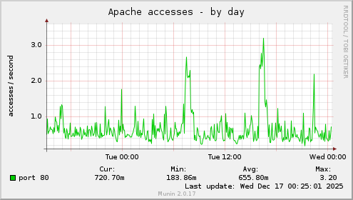 Apache accesses