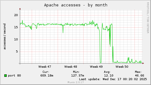 Apache accesses