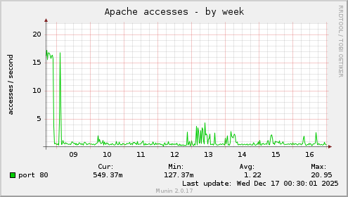 Apache accesses