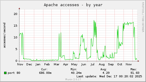 Apache accesses