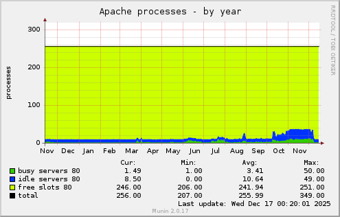 Apache processes