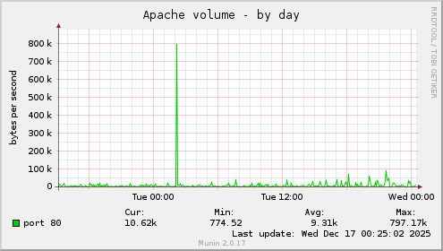 Apache volume