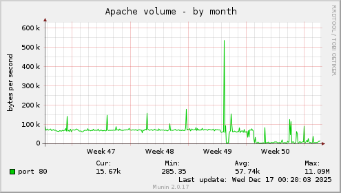 Apache volume