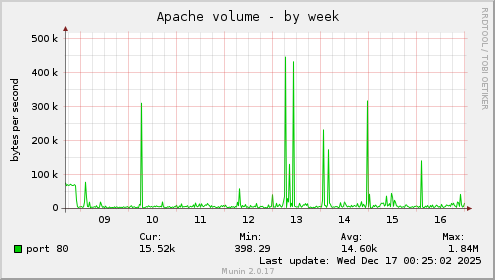 Apache volume