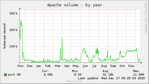 Apache volume