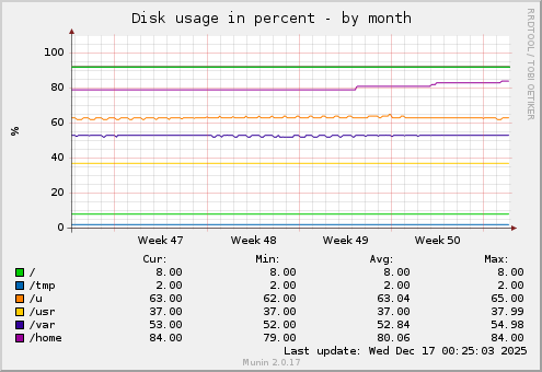 Disk usage in percent