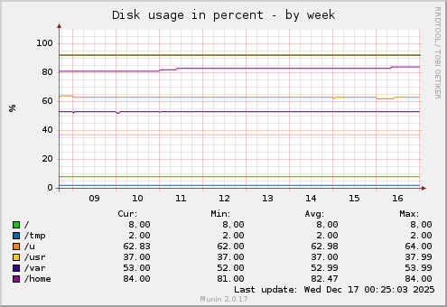 Disk usage in percent