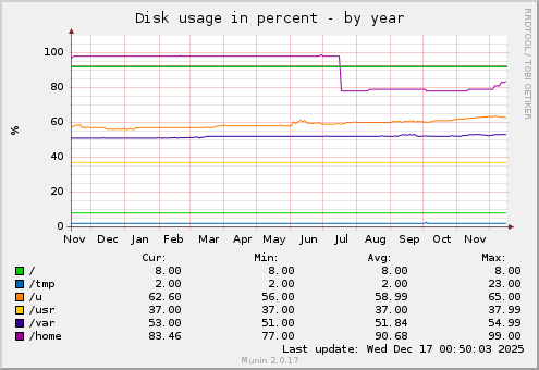 Disk usage in percent