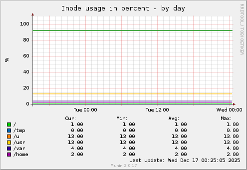 Inode usage in percent