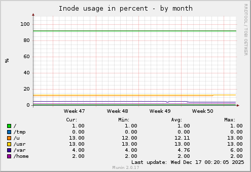 Inode usage in percent