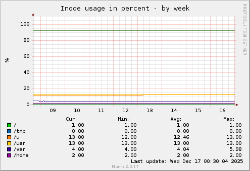 Inode usage in percent
