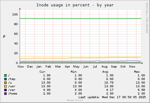 Inode usage in percent