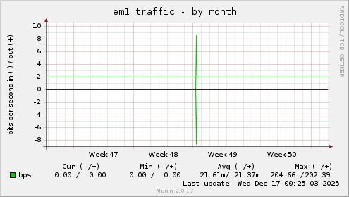 em1 traffic