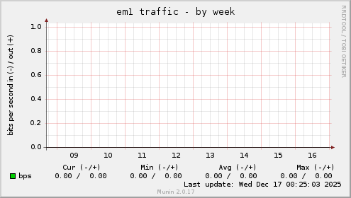 em1 traffic