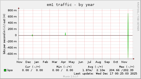em1 traffic