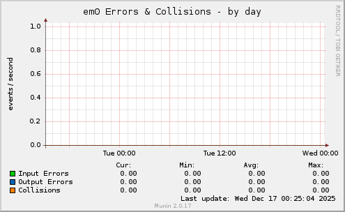 em0 Errors & Collisions