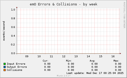 em0 Errors & Collisions