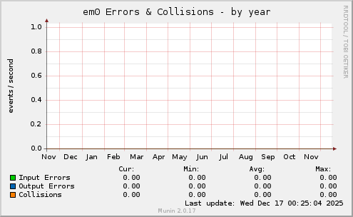 em0 Errors & Collisions
