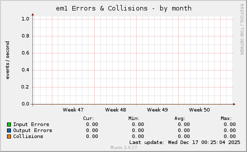 em1 Errors & Collisions