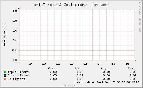 em1 Errors & Collisions