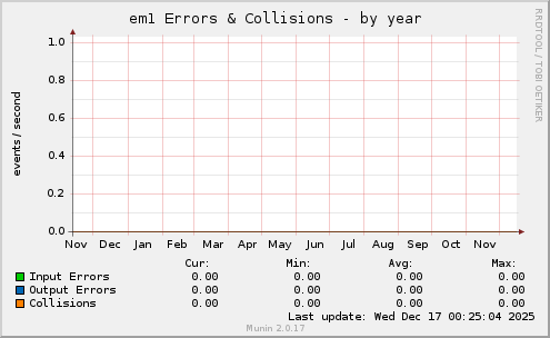em1 Errors & Collisions