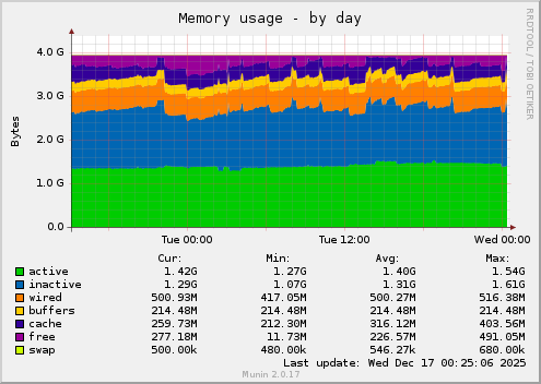 Memory usage