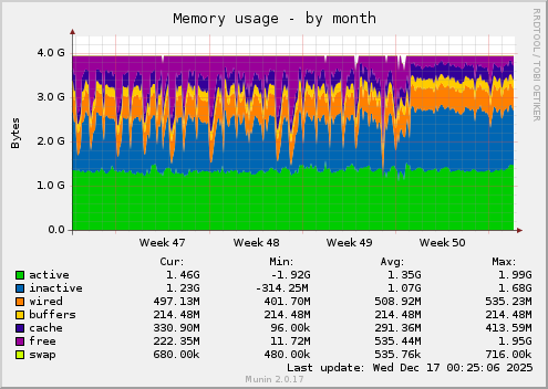 Memory usage