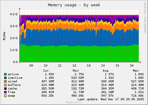 Memory usage