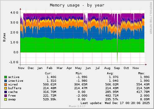 Memory usage