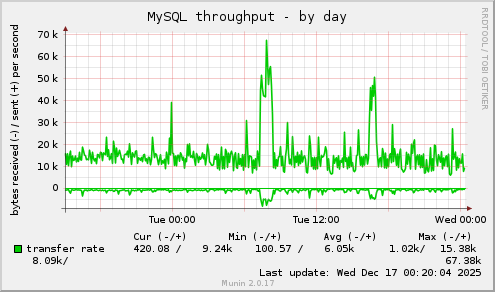 MySQL throughput