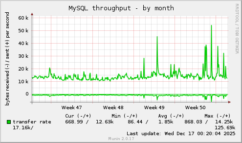 MySQL throughput