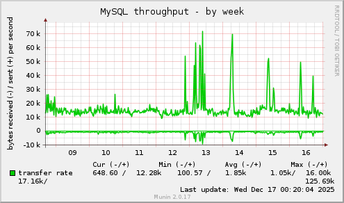 MySQL throughput