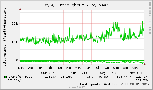 MySQL throughput