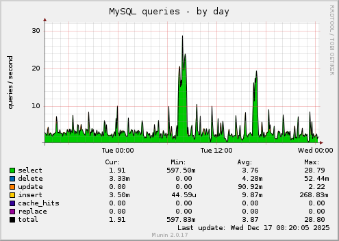 MySQL queries