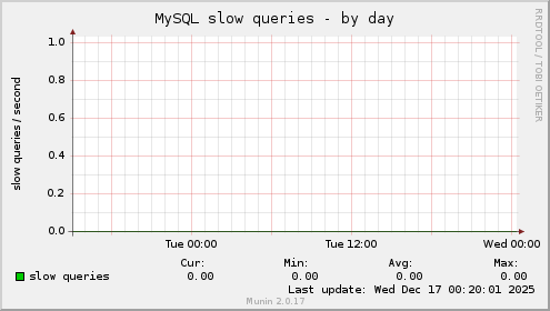 MySQL slow queries