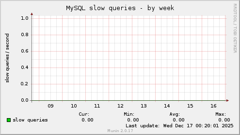 MySQL slow queries