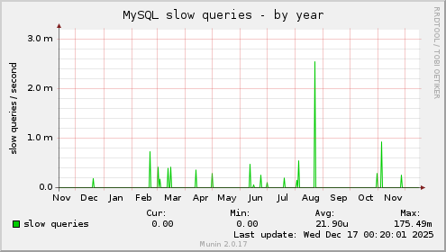 MySQL slow queries