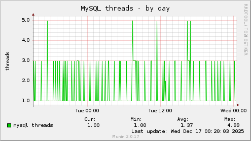 MySQL threads