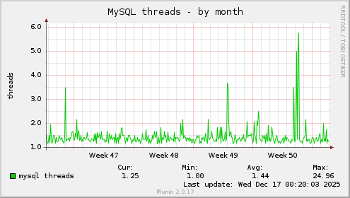 MySQL threads