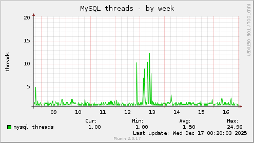 MySQL threads