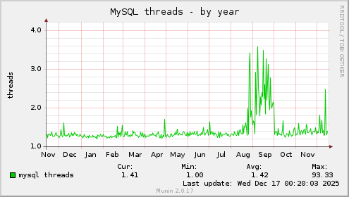 MySQL threads