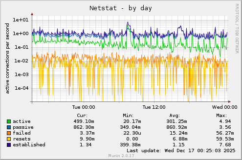 Netstat