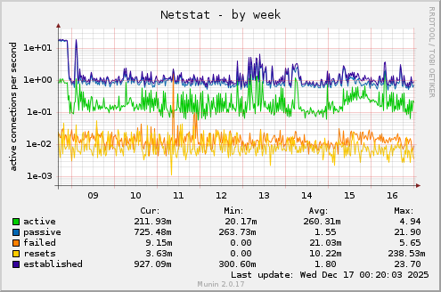 Netstat