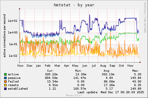 Netstat