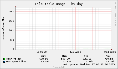 File table usage