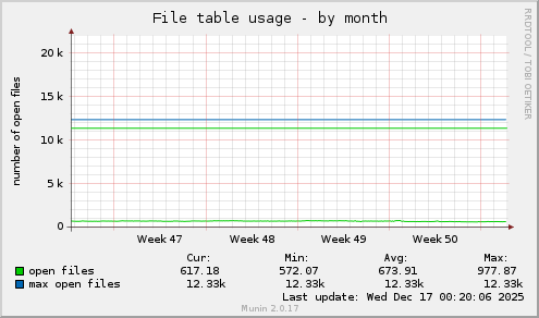 File table usage