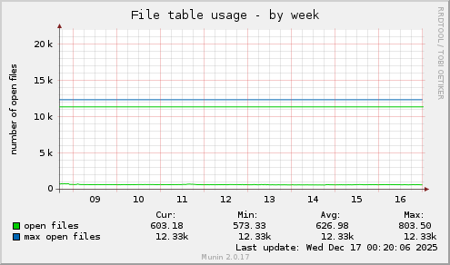 File table usage