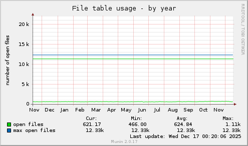 File table usage