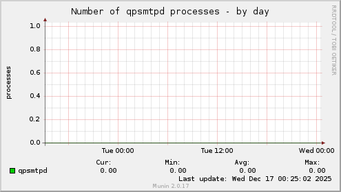 Number of qpsmtpd processes