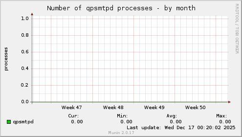 Number of qpsmtpd processes